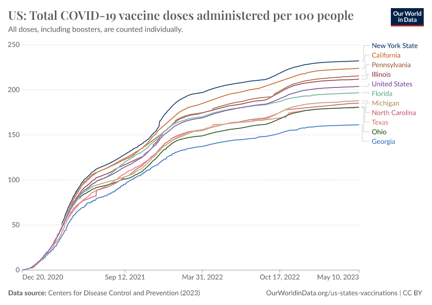 Us state covid vaccines per 100