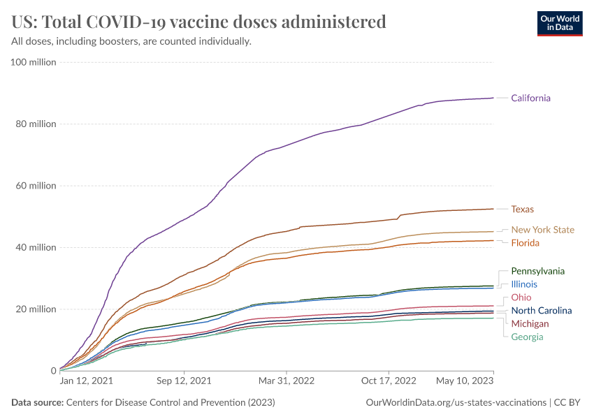 Us total covid 19 vaccine doses administered