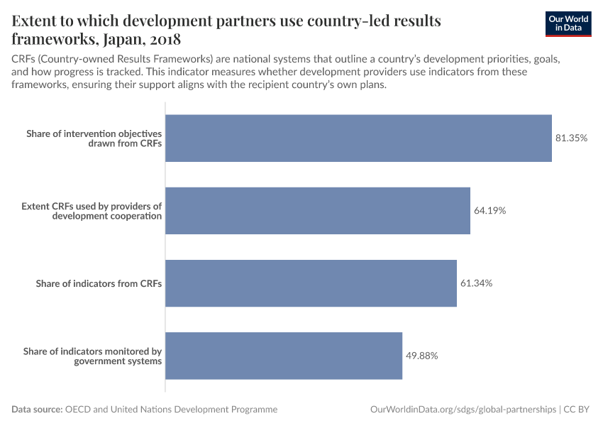 Extent to which development partners use country-led results frameworks