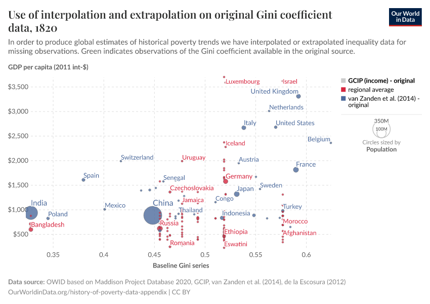 Use of interpolation and extrapolation on gini data