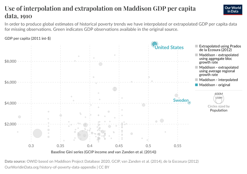 Use of interpolation and extrapolation on Maddison GDP per capita data