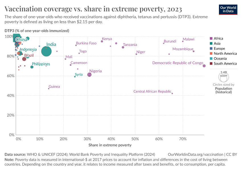 A thumbnail of the "Vaccination coverage vs. share in extreme poverty" chart