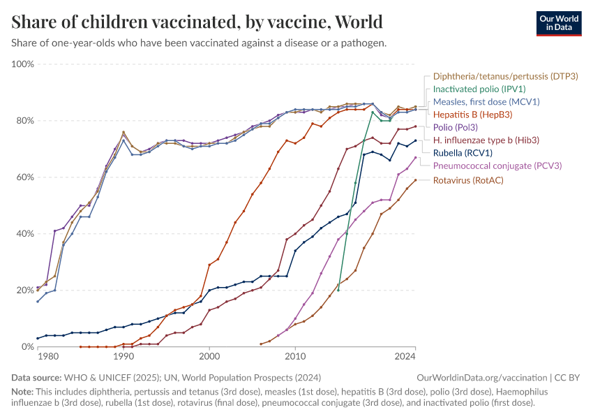 Childhood vaccination coverage
