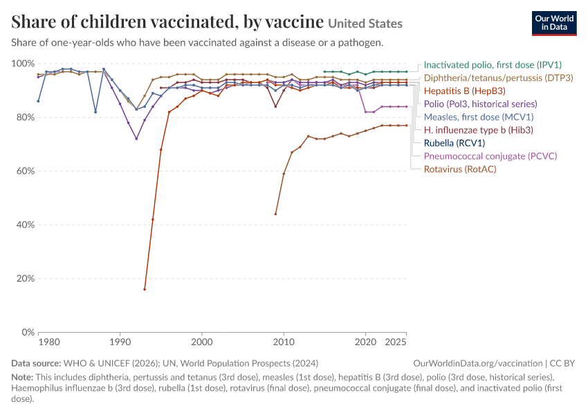 Childhood vaccination coverage