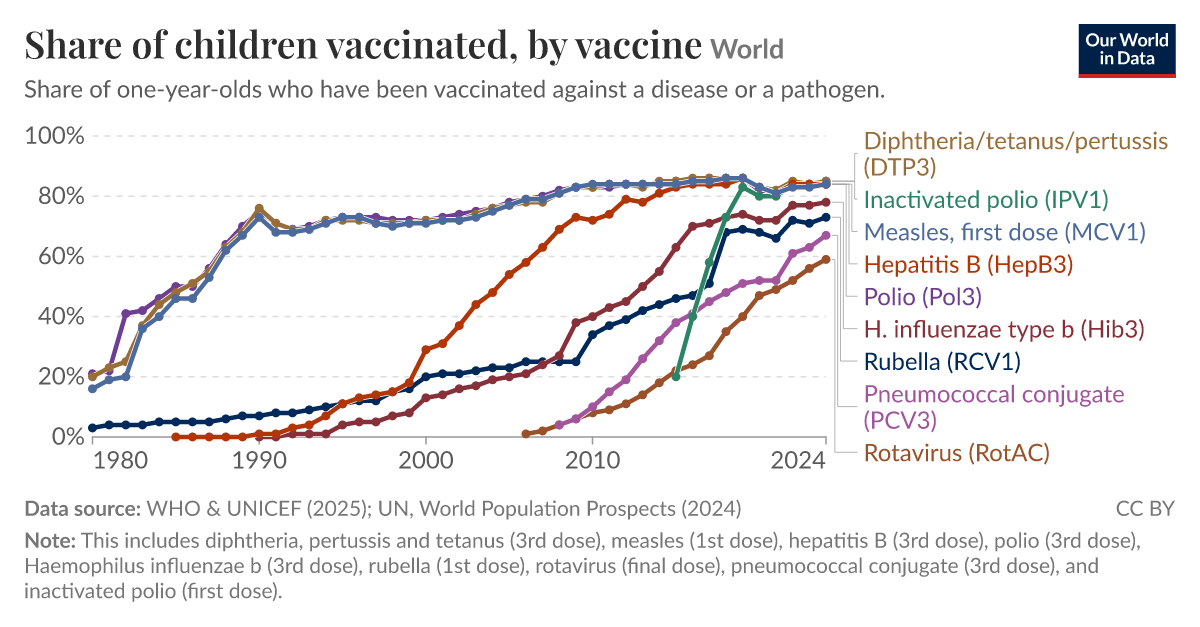 Childhood vaccination coverage - by vaccine | Our World in Data