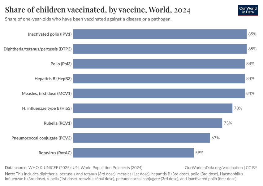Childhood vaccination coverage