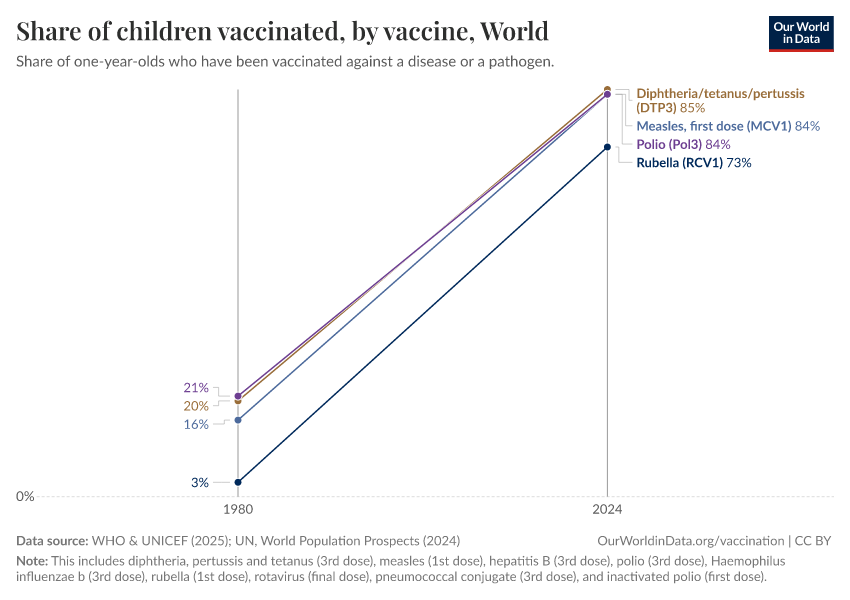 Childhood vaccination coverage