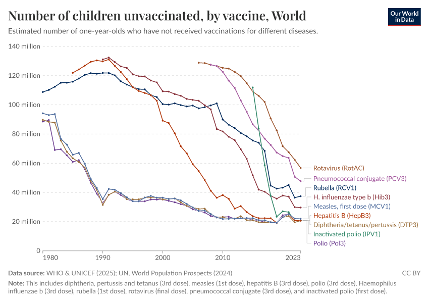 Childhood vaccination coverage