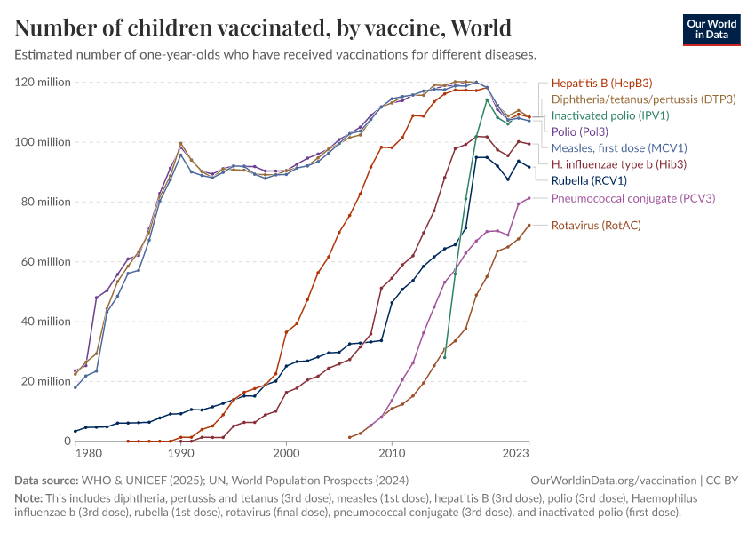 Childhood vaccination coverage