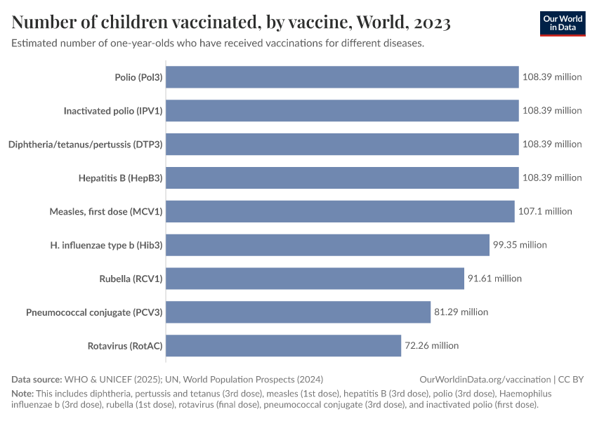 Childhood vaccination coverage