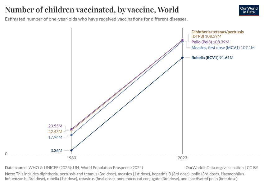 Childhood vaccination coverage