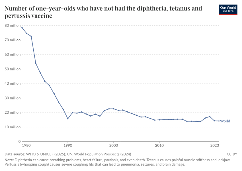 Childhood vaccination coverage