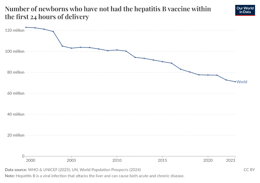 Childhood vaccination coverage