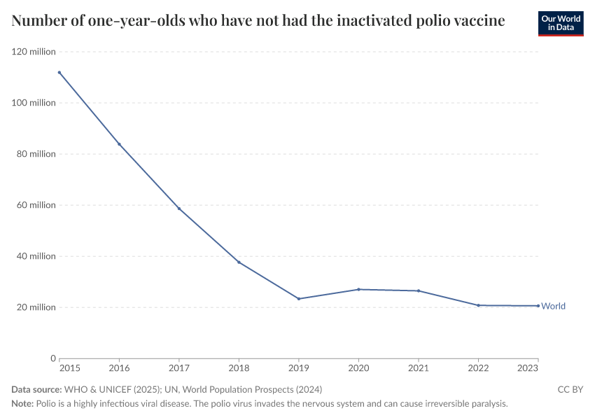 Childhood vaccination coverage