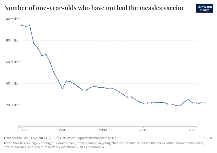 Childhood vaccination coverage