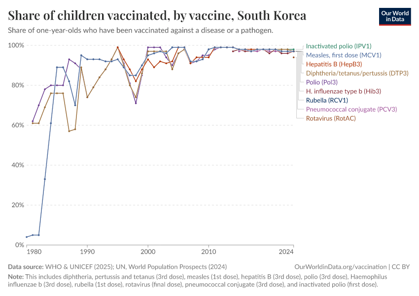 Childhood vaccination coverage