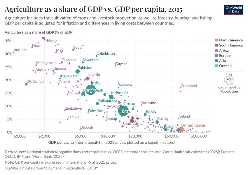 Agriculture as a share of GDP vs. GDP per capita
