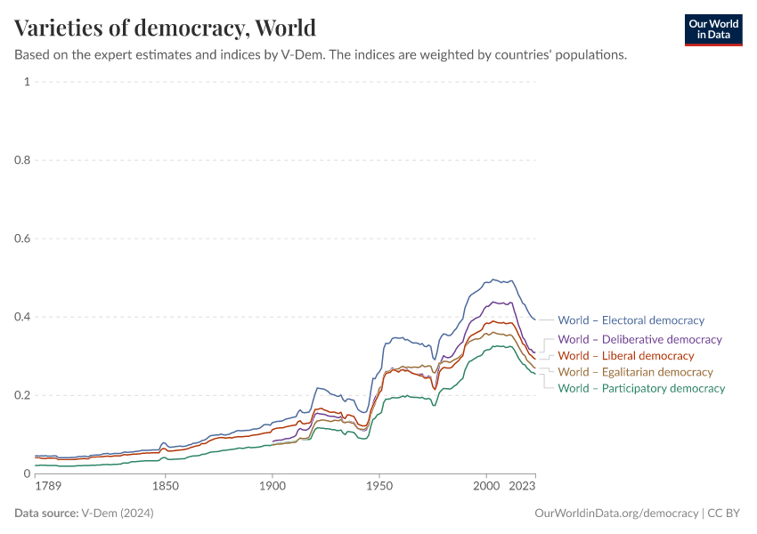 A thumbnail of the "Varieties of democracy" chart