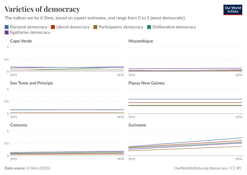 Varieties of democracy