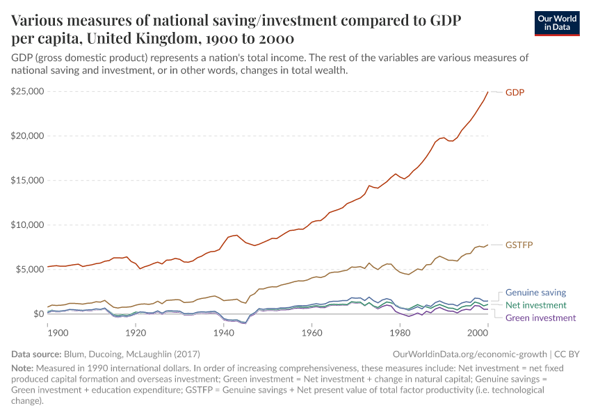 https://ourworldindata.org/grapher/various-measures-of-national-savinginvestment-compared-to-gdp-per-capita-in-international-dollars.png?utm_source=chatgpt.com