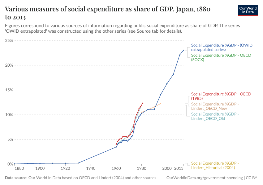 A thumbnail of the "Various measures of social expenditure as share of GDP" chart