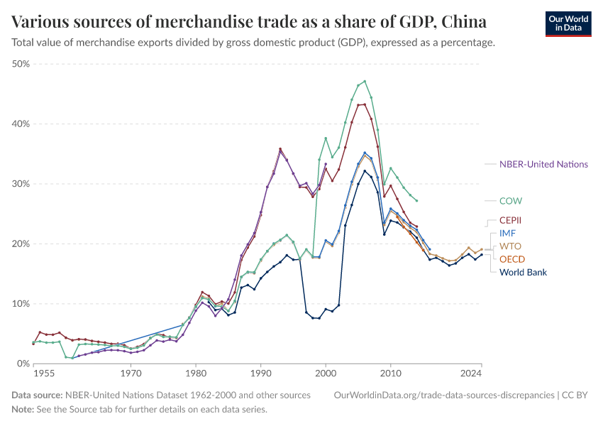Various sources of merchandise trade as a share of GDP