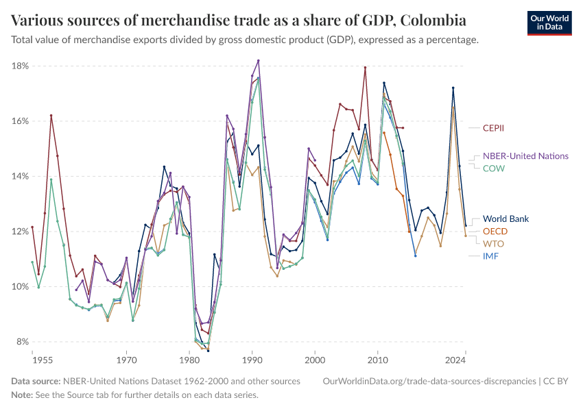 Various sources of merchandise trade as a share of GDP