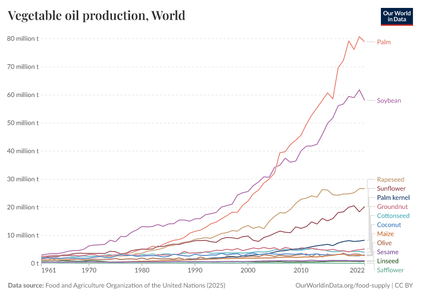 Vegetable oil production