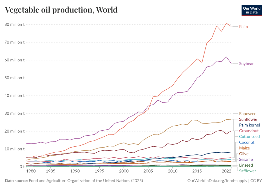 Vegetable oil production