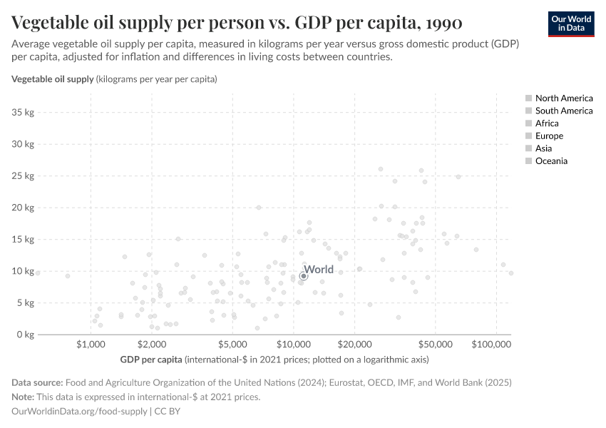 Vegetable oil supply per person vs. GDP per capita