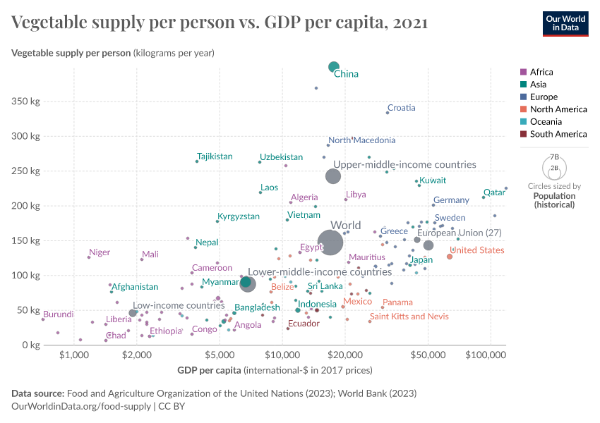 A thumbnail of the "Vegetable supply per person vs. GDP per capita" chart