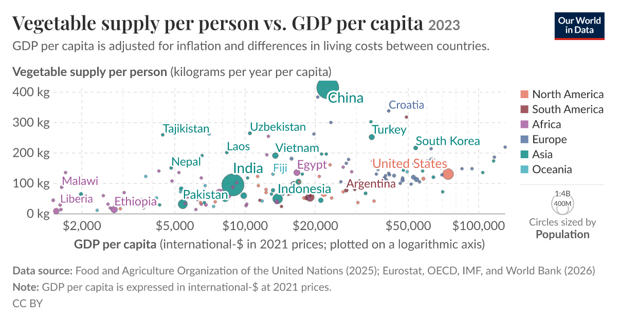 Vegetable supply per person vs. GDP per capita - Our World in Data