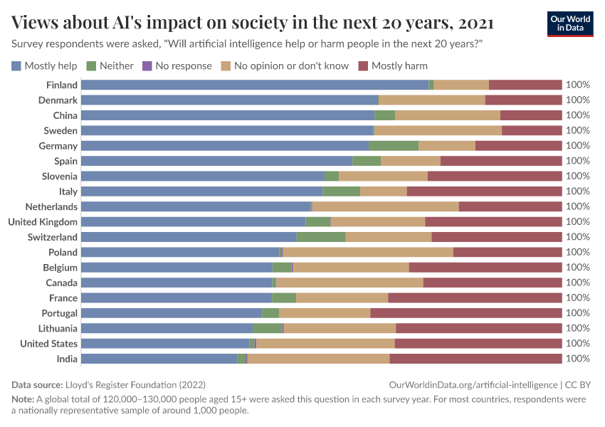 Views about AI's impact on society in the next 20 years