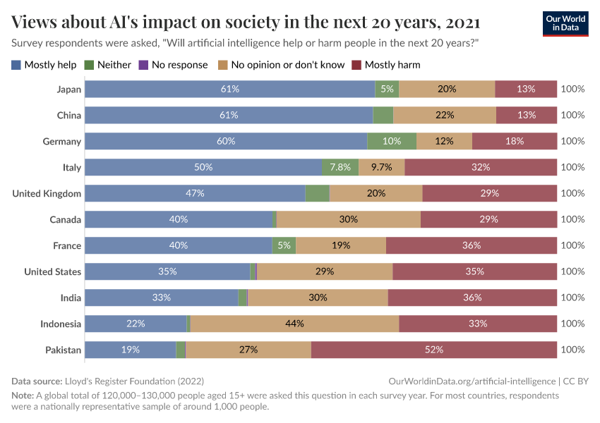 Views about AI's impact on society in the next 20 years