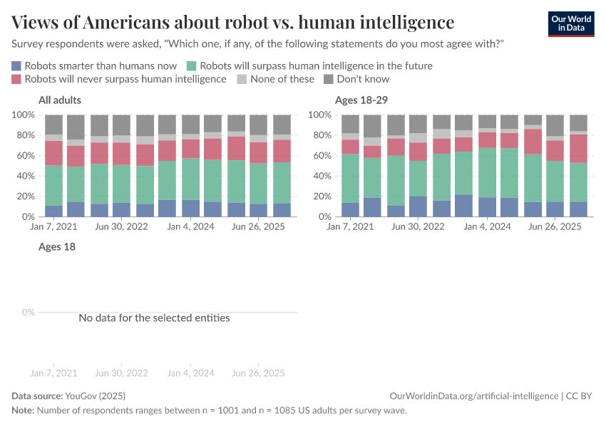 Views of Americans about robot vs. human intelligence