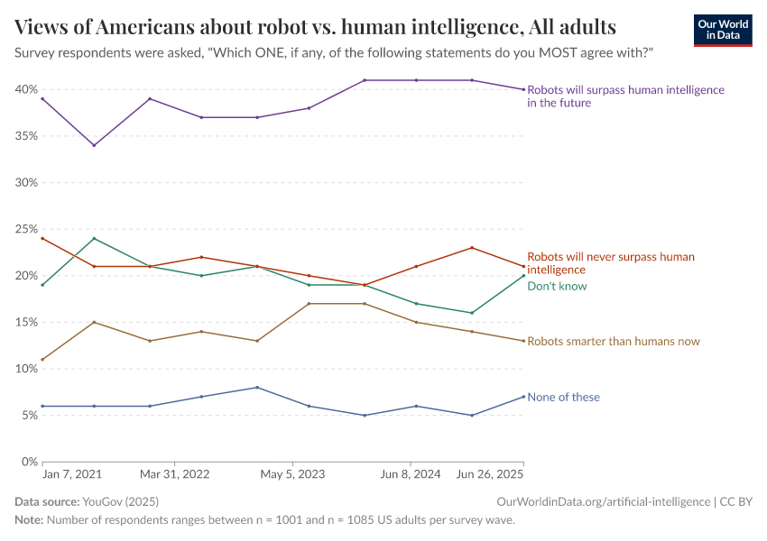 Views of Americans about robot vs. human intelligence
