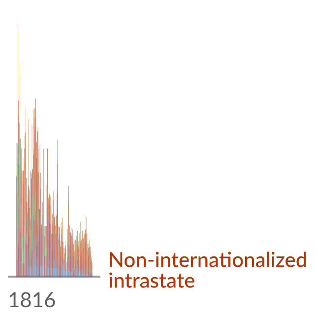 Data visualization: Rate of wars