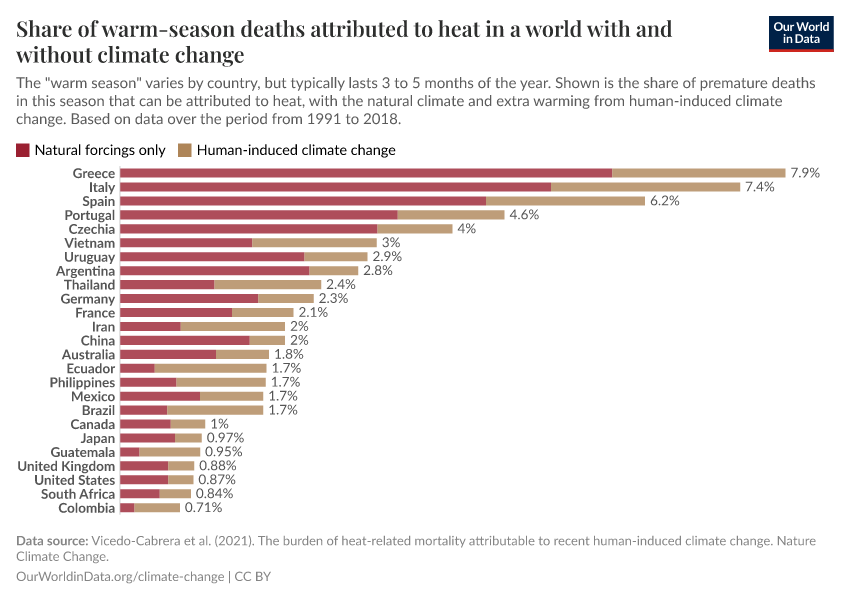 Share of warm-season deaths attributed to heat in a world with and without climate change