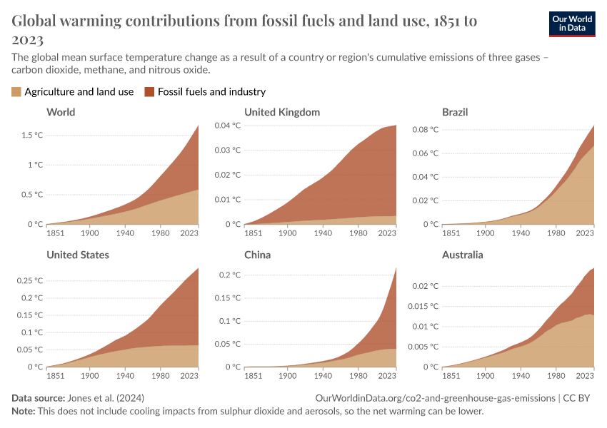 A thumbnail of the "Global warming contributions from fossil fuels and land use" chart