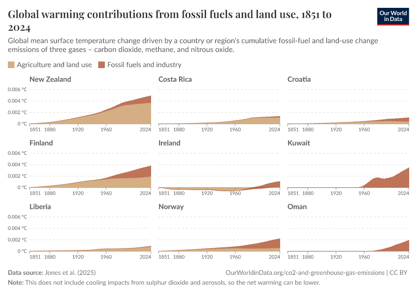 Global warming contributions from fossil fuels and land use