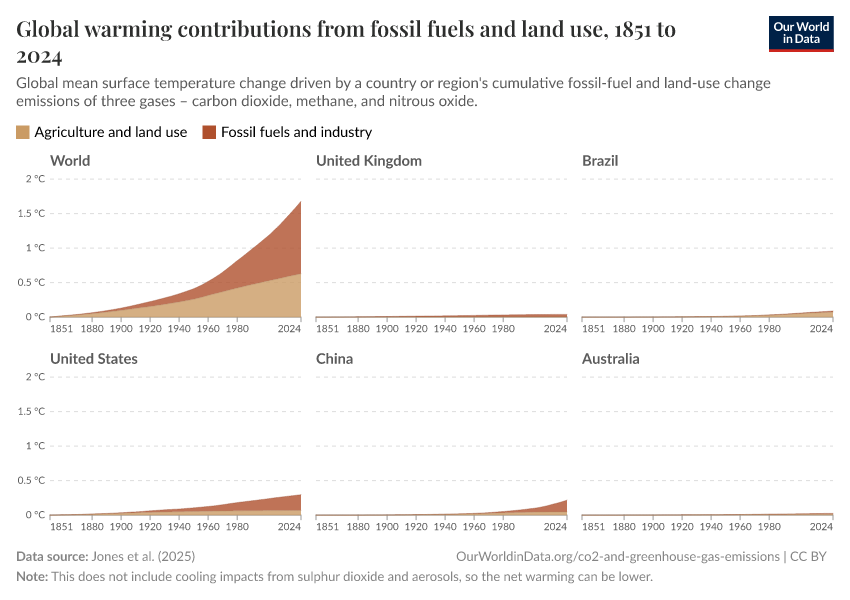 Global warming contributions from fossil fuels and land use