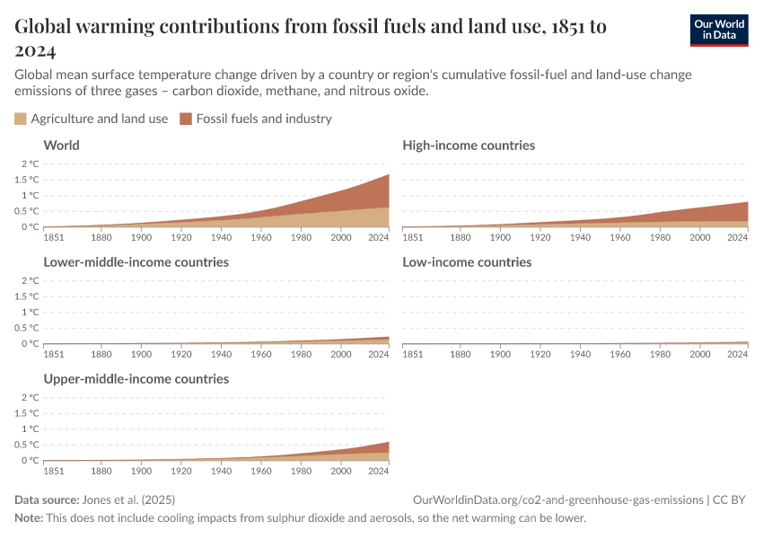 Global warming contributions from fossil fuels and land use