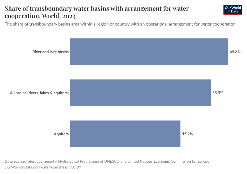 Share of transboundary water basins with arrangement for water cooperation