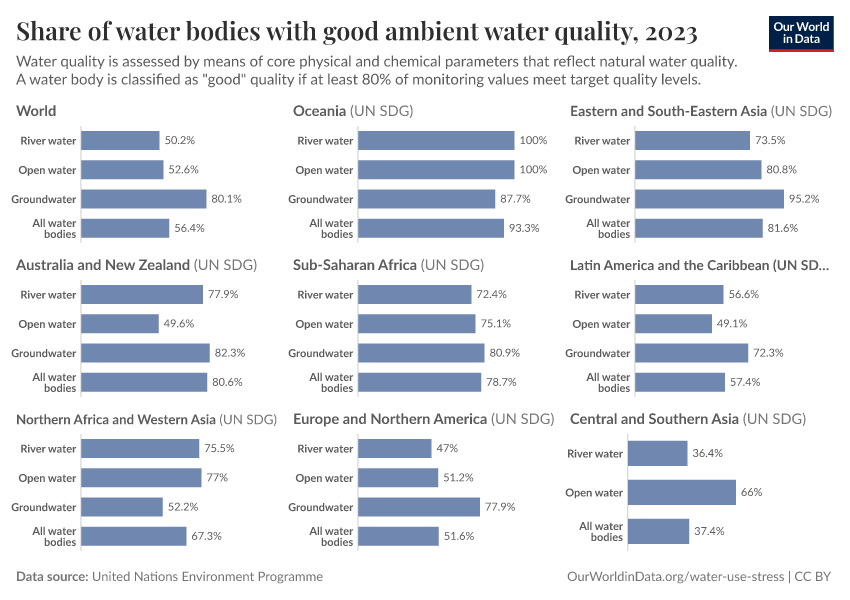 Share of water bodies with good ambient water quality