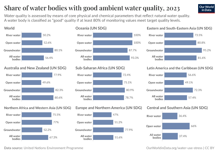 Share of water bodies with good ambient water quality