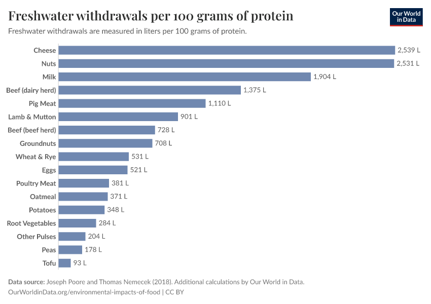 Freshwater withdrawals per 100 grams of protein