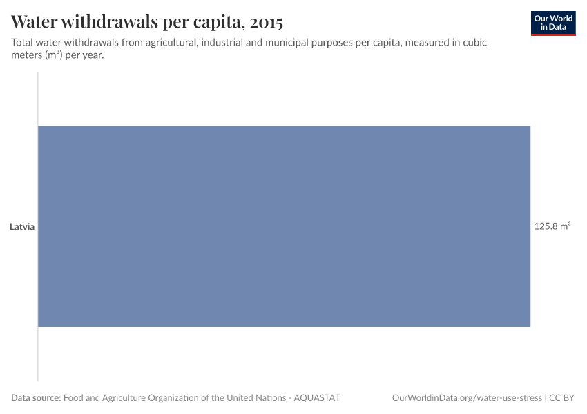 Water withdrawals per capita