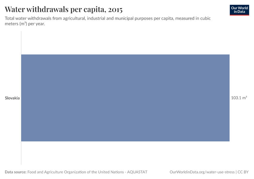 Water withdrawals per capita