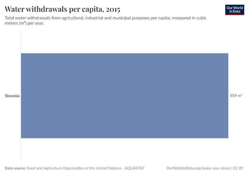 Water withdrawals per capita