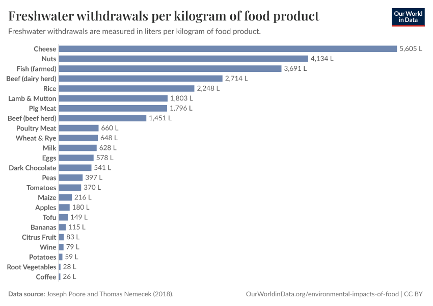 Freshwater withdrawals per kilogram of food product